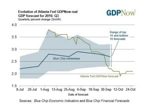 gdp-now