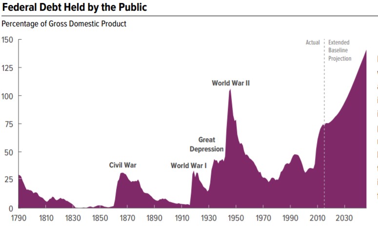 debt