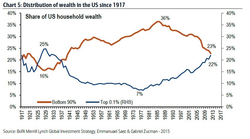 inequality