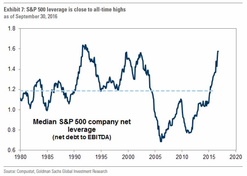 leverage