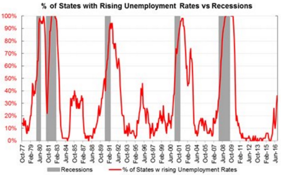 unemployment