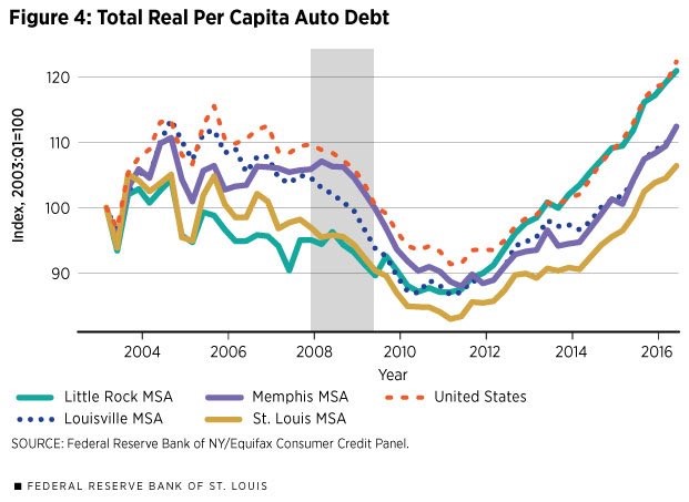 auto-debt