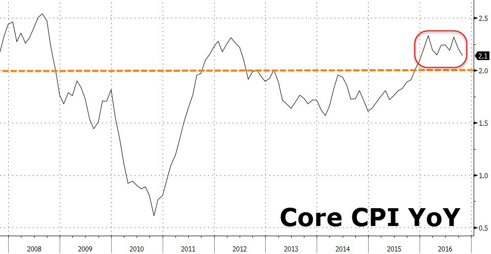 corecpi