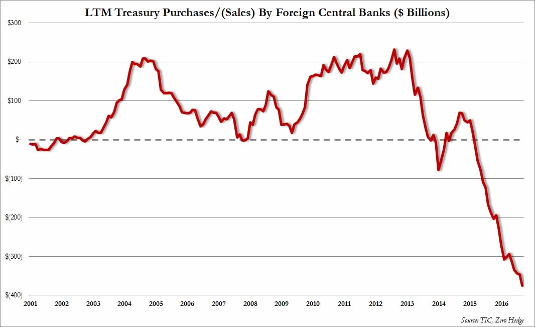 sellingtreasuries