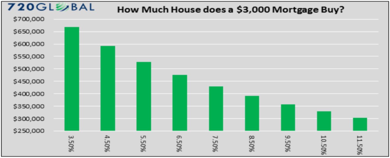 3000mortgage