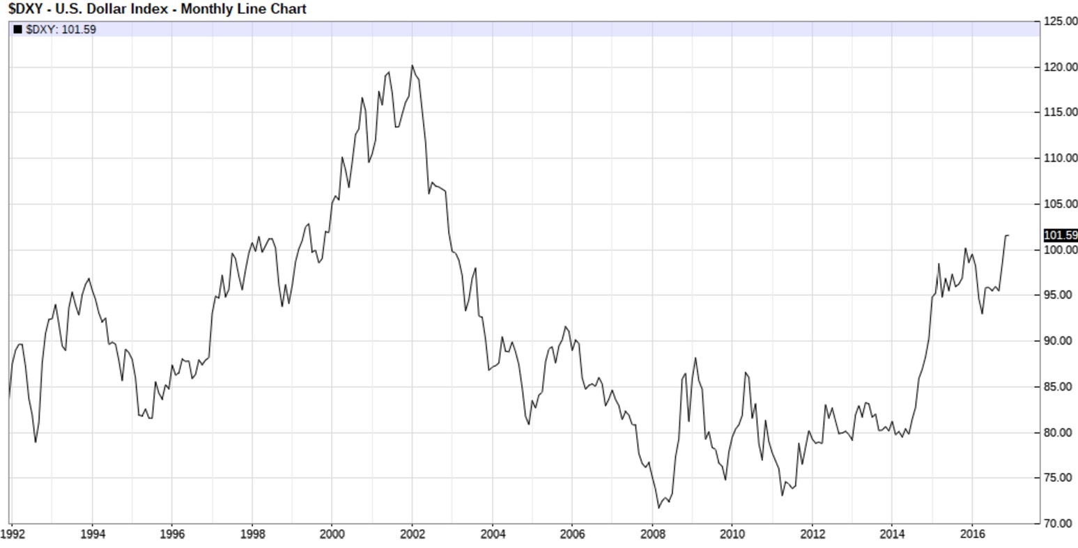 dollar
