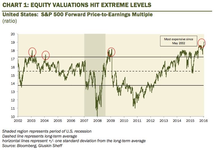 valuation