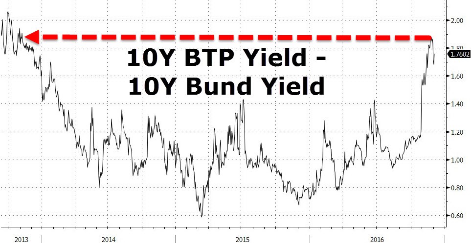 yieldspread