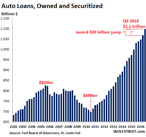 auto-loans