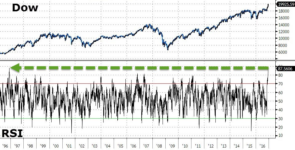 dow