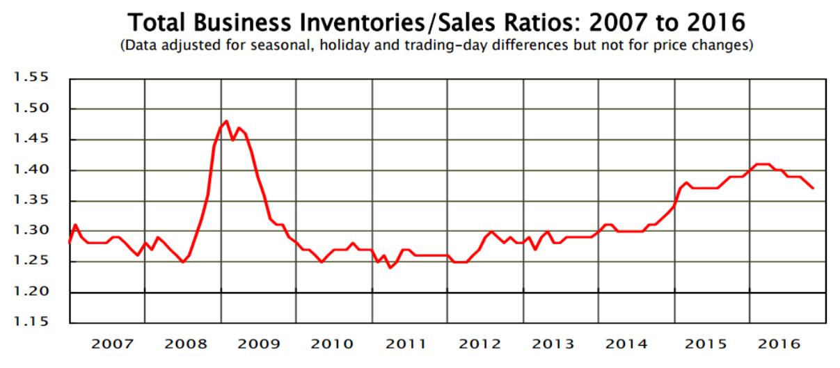 invsales