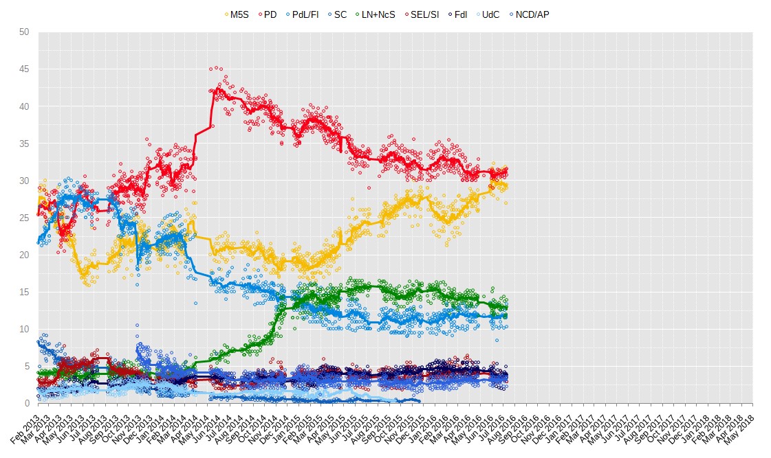 italianpolls