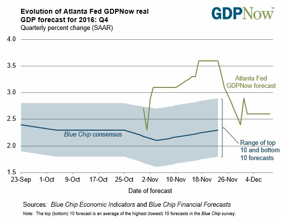 q4gdpnow