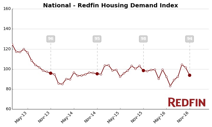 redfin