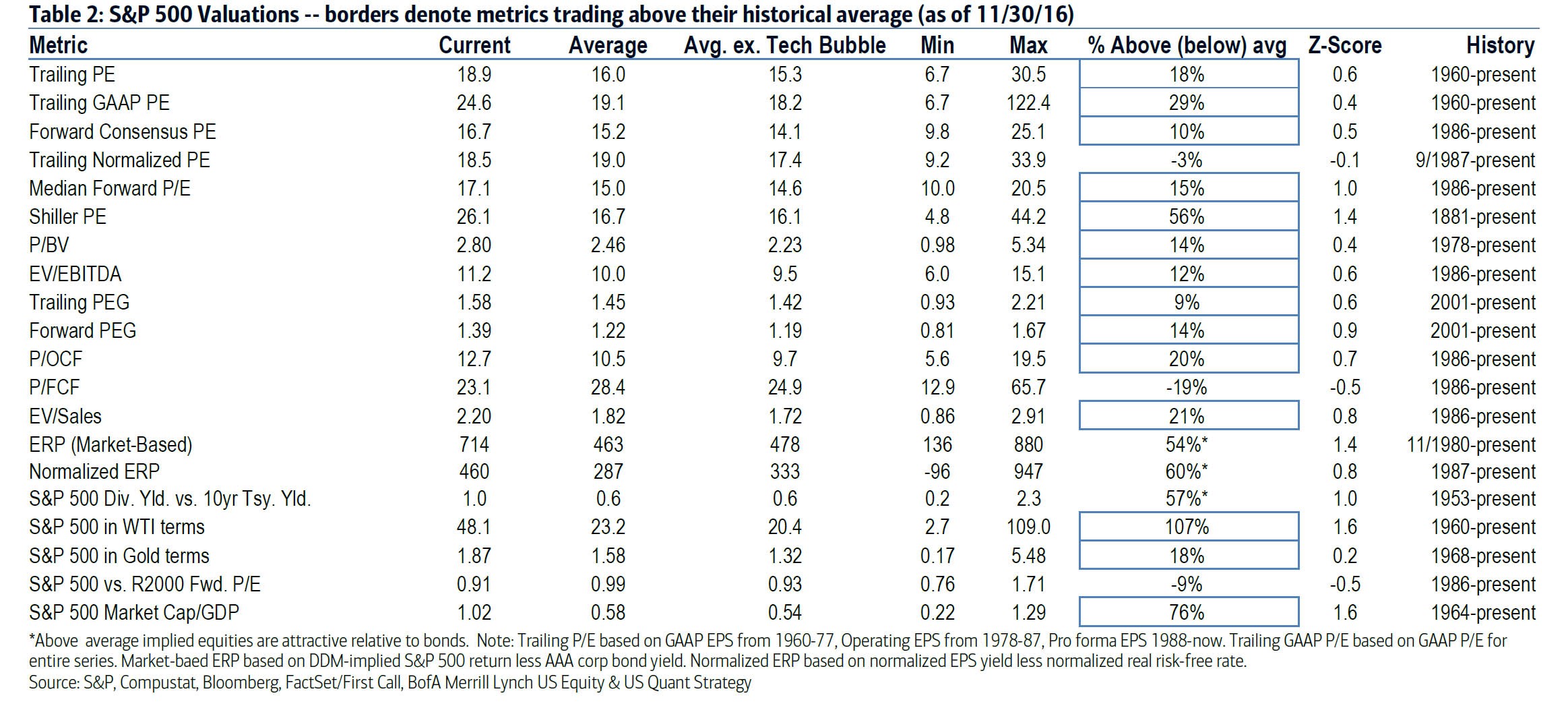 valuations