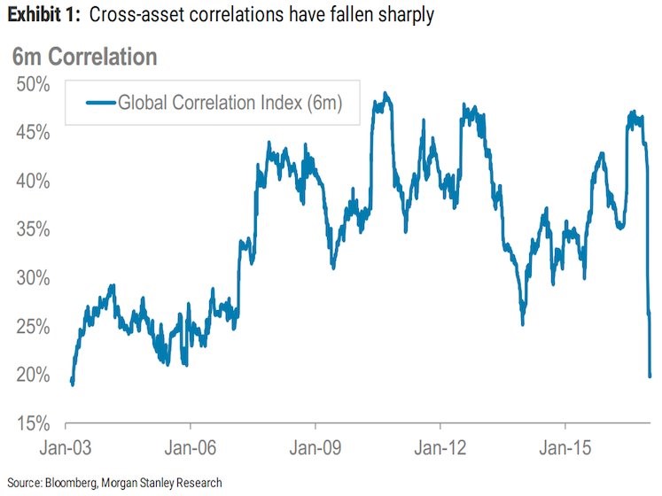 correlation