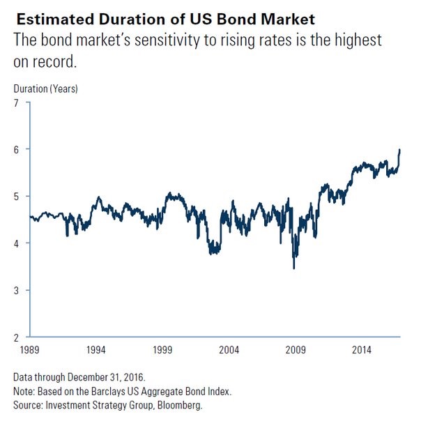 durationrisk