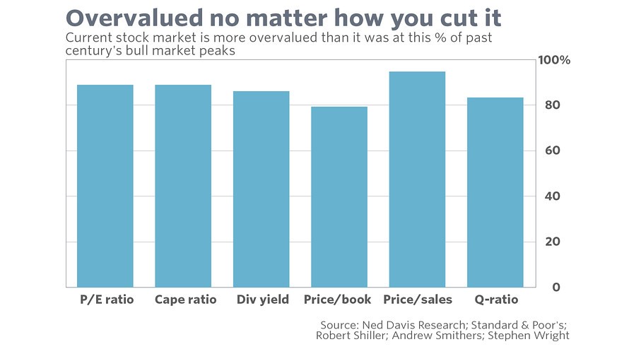 overvalued