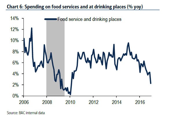 restaurantspending