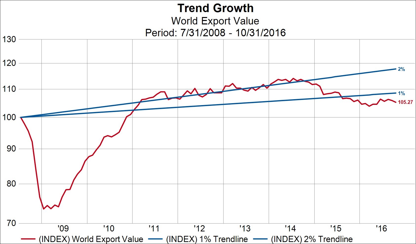 trendgrowth
