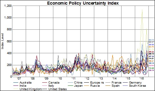 uncertainty