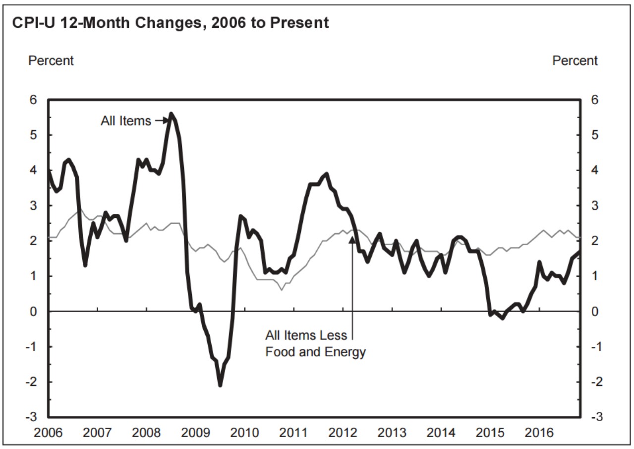 CPI12month