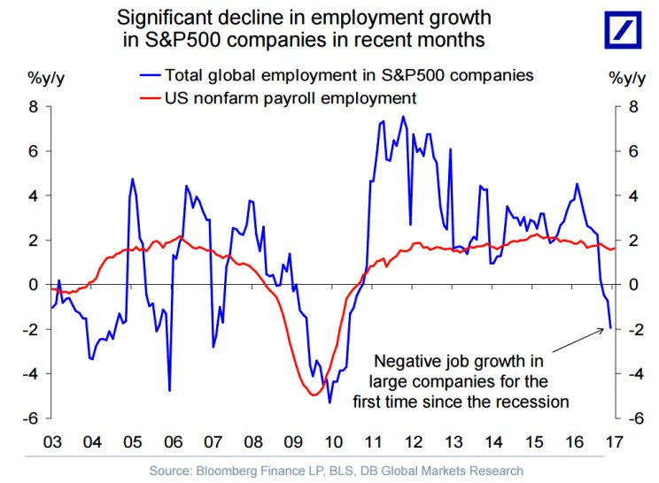S&P500employment