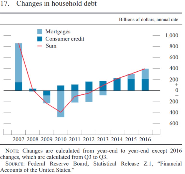 changesinhouseholddebt