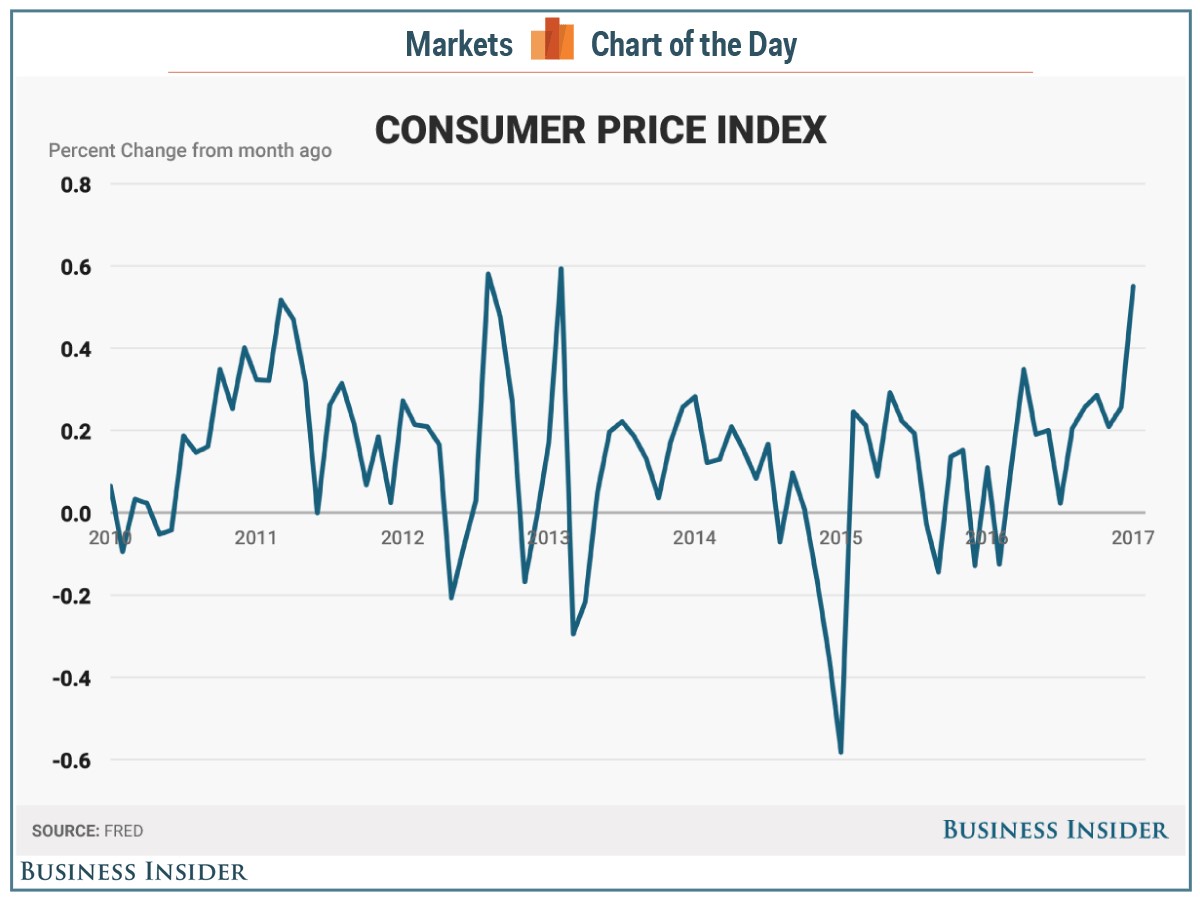 consumerpriceindex