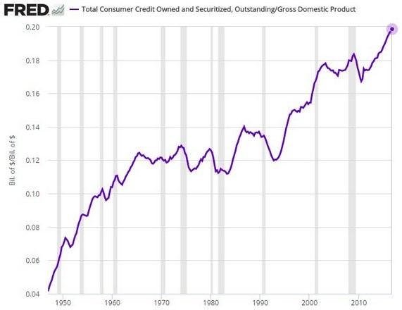 fredconsumercredit