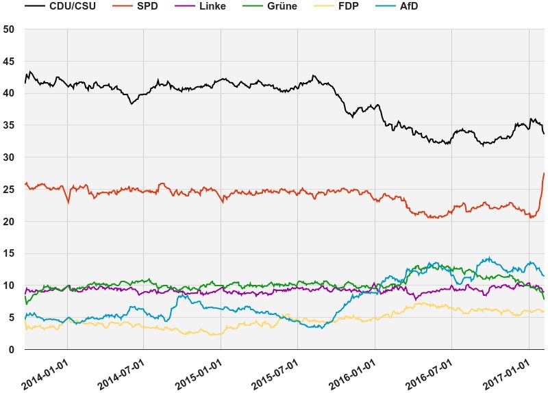 germanpolls