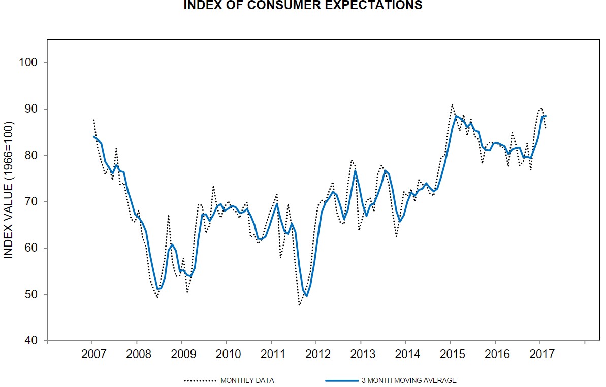 indexofconsumerexpectations