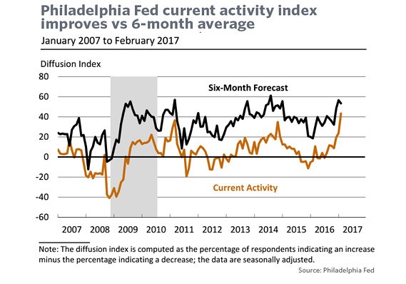 phillyfed